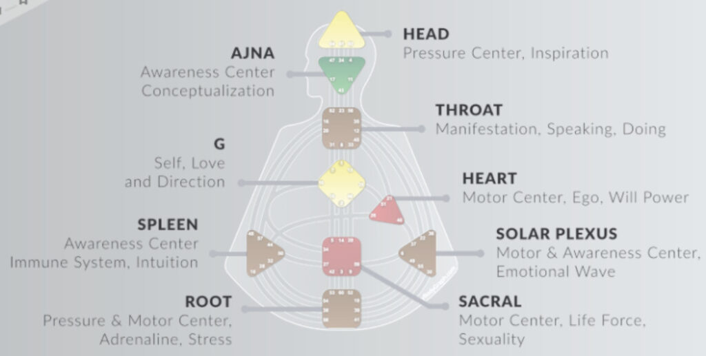 九大中心有顏色的示意圖