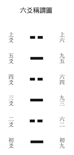 易經六爻圖示