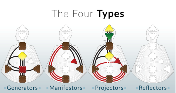 人類圖所有類型示意圖