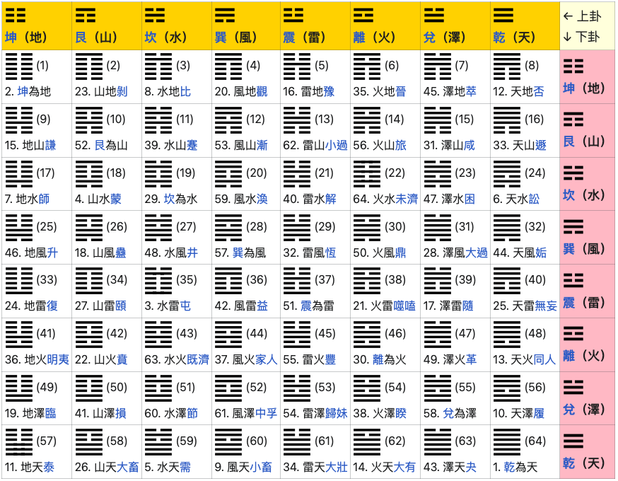 易經六十四卦示意圖