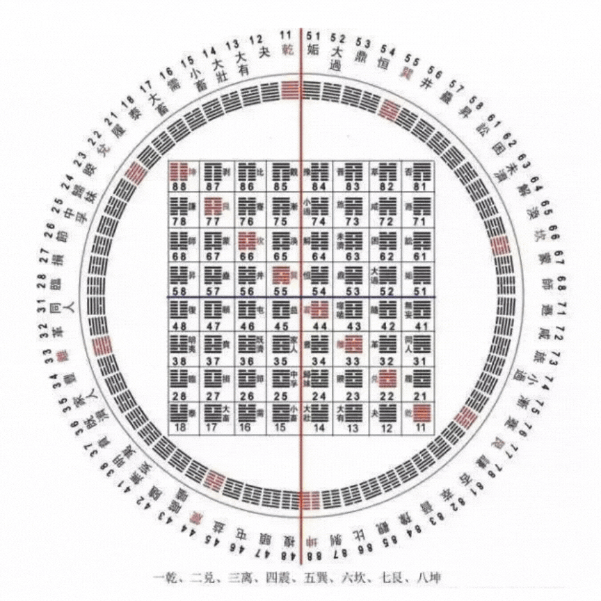 易經六十四卦轉閘道的示意圖